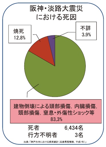 阪神・淡路大震災での死因のグラフ